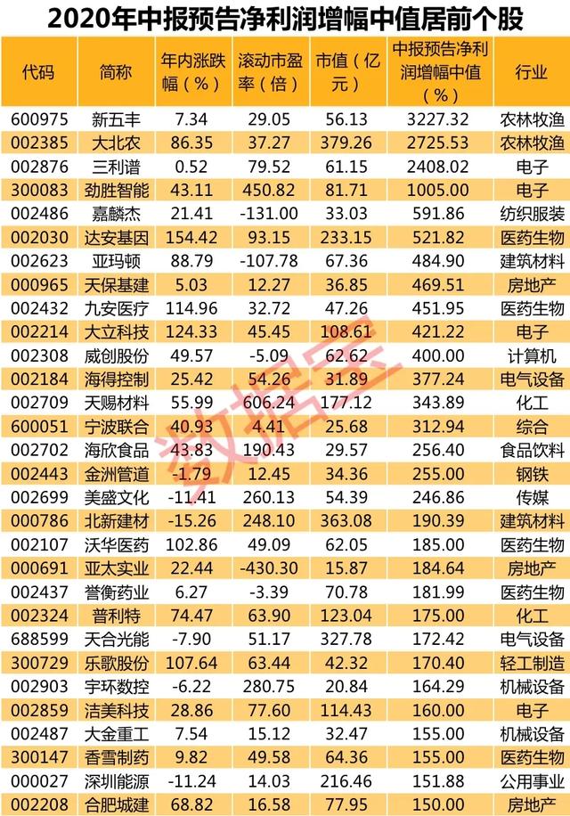中报业绩“预增王”半年度盈利近30亿，44股净利润增幅有望翻番