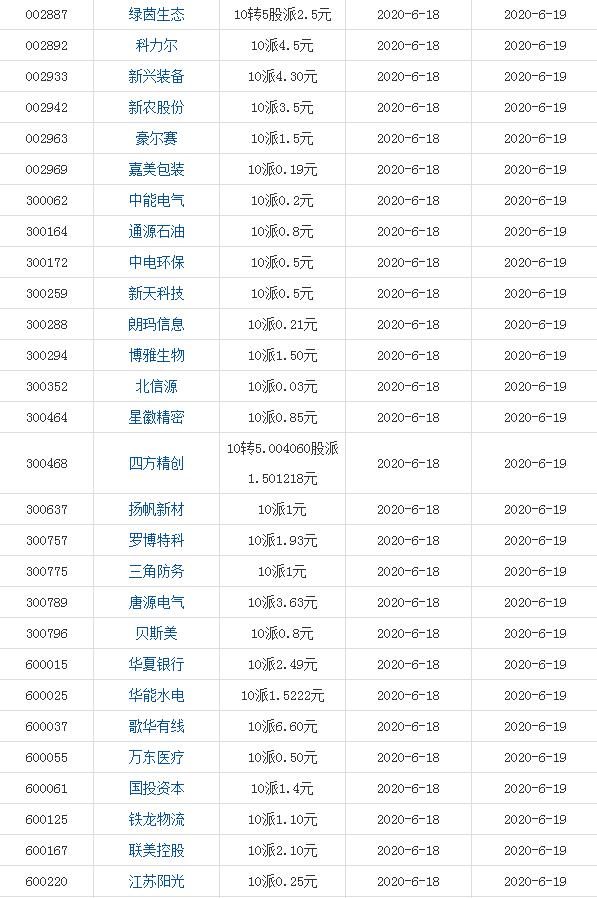 6月18日沪深股市分红派息提示！股民：赶快看看