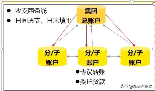 安永合伙人：全球化集团资金管控趋势与应用