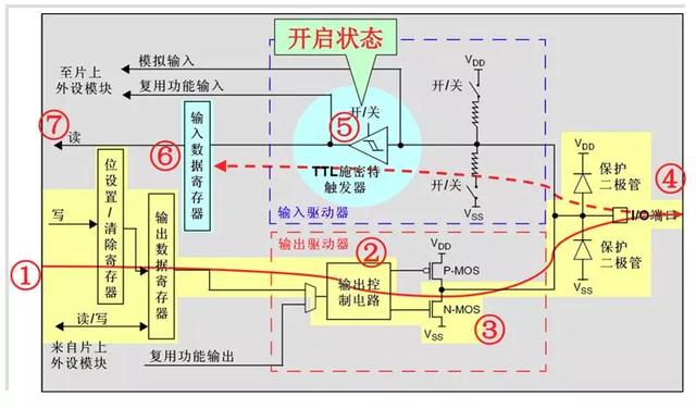 STM32的GPIO工作原理（附电路图详细分析）