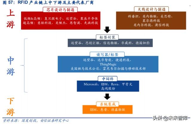 物联网专题报告：RFID，连接智能与非智能的桥梁