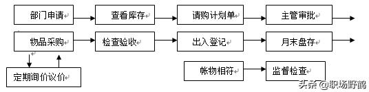 非常简单实用的行政管理工作内容与流程（适于小型公司）