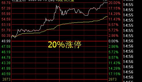 创业板涨跌幅限制为20%了，打板战法还能走多远