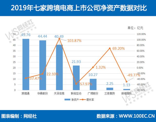 七家跨境電商上市公司2019年財報大PK 誰最牛？