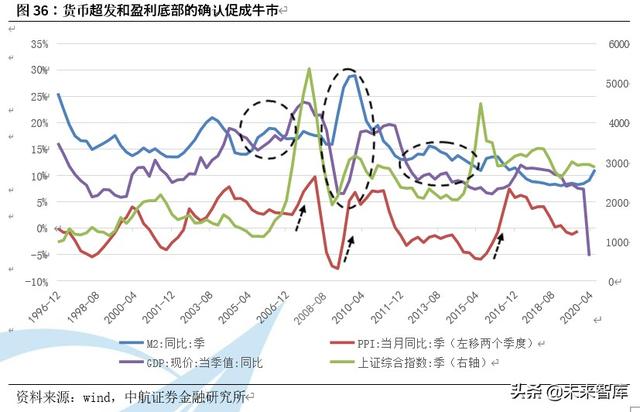 下半年A股市場策略展望：高峽出平湖，貨幣撐牛市