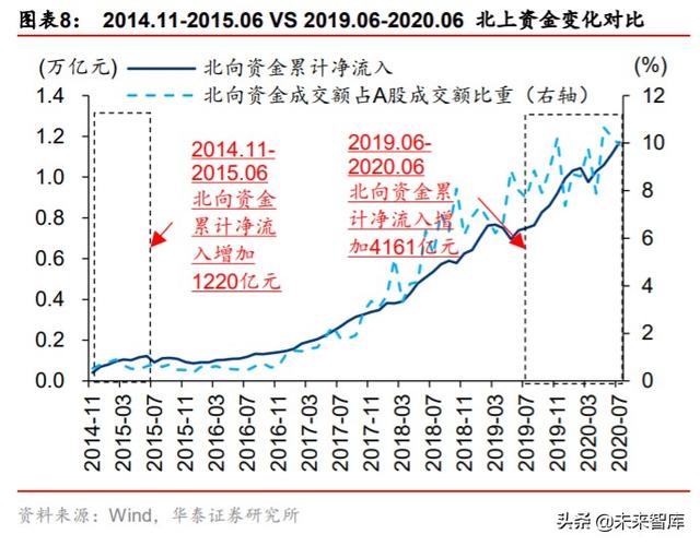 股市前景分析：当前增量资金与2014-2015年牛市阶段的对比