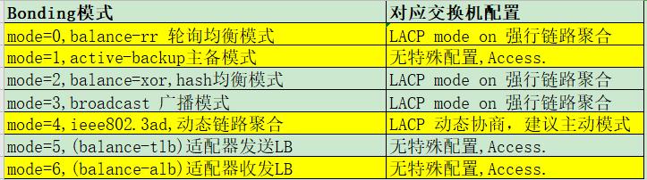 交换机链路聚合最常用场景分析，记住一张表格即可