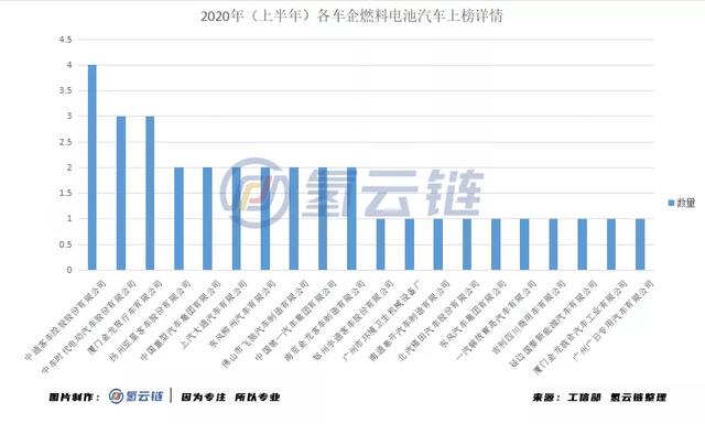 氢云报告：中通客车、潍柴动力领衔，半年34款FCEV上榜推荐目录