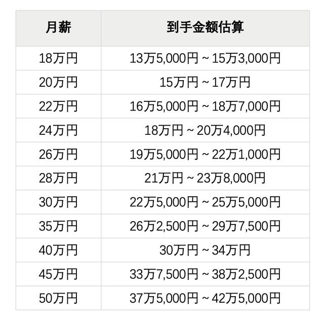 在日本月薪这些，生活却这个样子