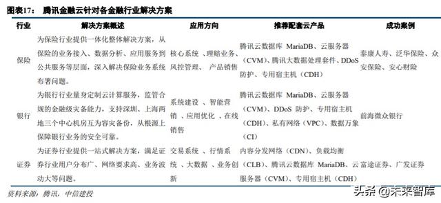 云计算、金融科技、智能汽车、信创、医疗信息化投资机会分析