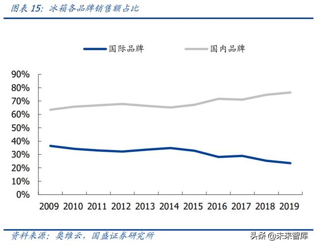 家用電器中期投資策略：尋找變革的企業，期待景氣回升
