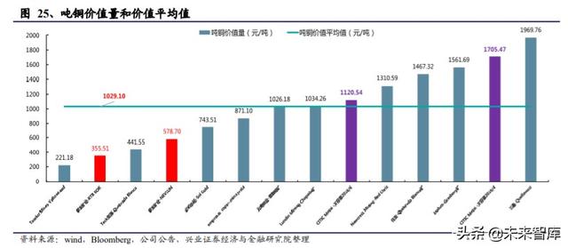 有色金属行业投资策略：什么样的企业能成为价值创造型的矿业股