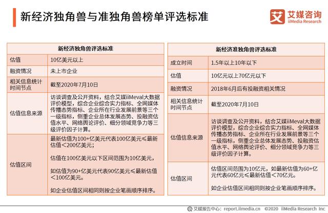 中国新经济独角兽&准独角兽TOP200榜单解读及标杆企业研究报告