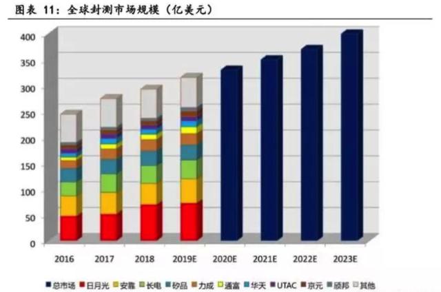 长电科技:华为受挫后,背靠中芯国际的长电科技现在怎样了?