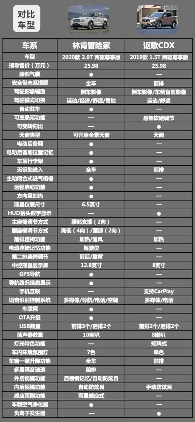 林肯冒险家对比讴歌CDX，20多万的紧凑豪华SUV该怎么选？