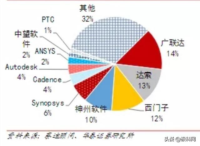 历年中国工业软件十强排名：华为、西门子稳居前二名