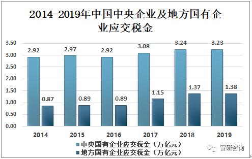 2019中国国有企业发展分析，中央国有企业营收远高于地方国有企业