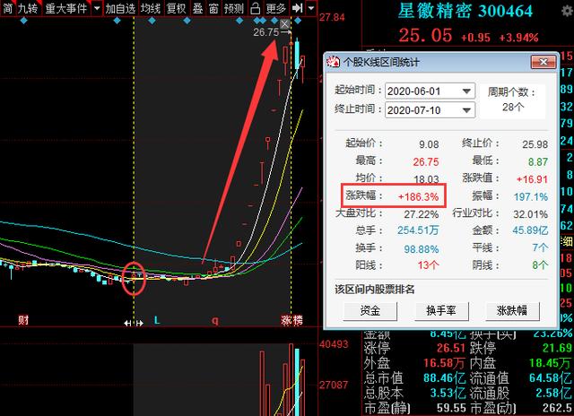 医药领域中前10只振幅最大+换手率最高的潜力股（名单），将上行
