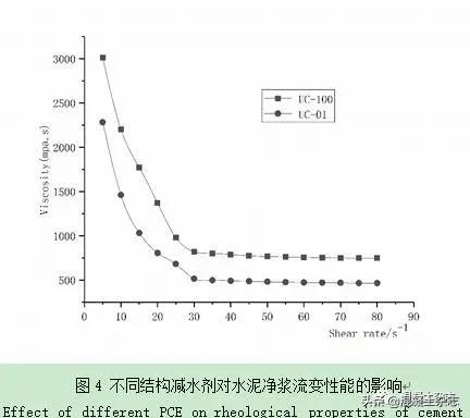 降黏型減水劑的合成及其對高石粉機(jī)制砂混凝土性能的影響