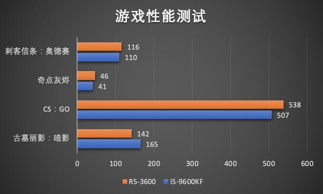 谁是六核CPU性价比之王？相同预算下3600和9600KF哪款更加值得买