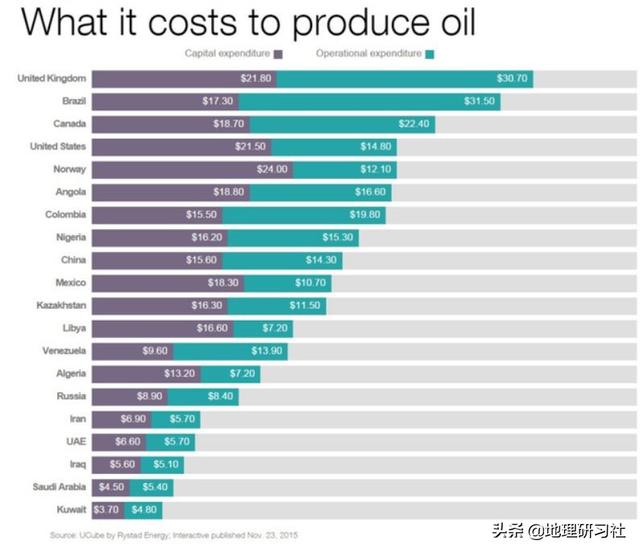 沙特向俄罗斯开打石油战背后有什么阴谋？｜地理研习社