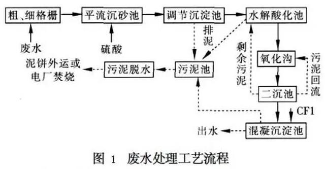 史上最全的污水處理工藝介紹