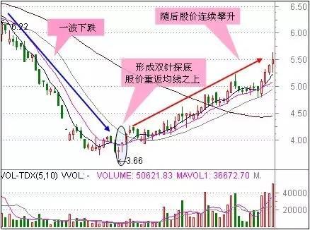 A股盈利秘籍：技术+心态 「5大心态+30个抄底形态