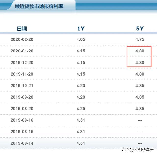 幸福二選一！LPR浮動(dòng)和固定利率該怎么選？最全解析在這里