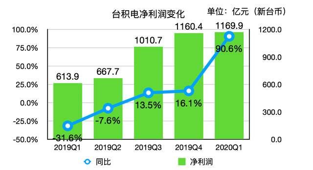台积电是一家怎样的公司，为什么在芯片行业这