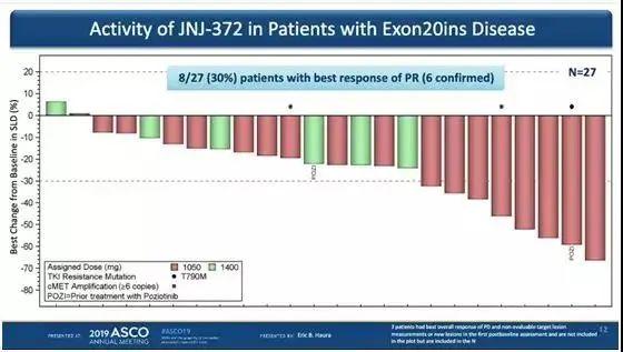 堪称第四代EGFR抑制剂——CH7233163。此次公布的是其临床前数据，体外肿瘤细胞株和小鼠实验均显示，CH72331