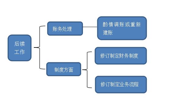 聪明的会计用这种方法快速处理企业乱帐