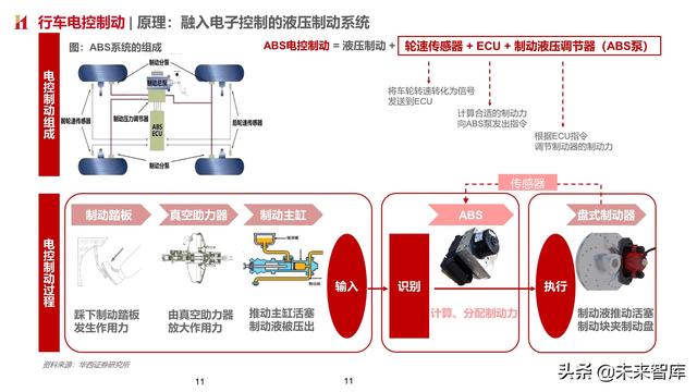 智能汽车专题报告：制动系统，电动智能催化，国产曙光已现