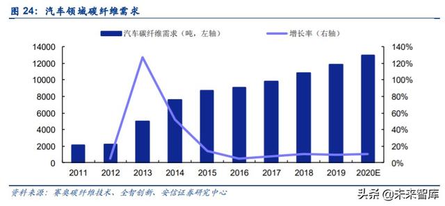 碳纤维行业投资机会分析：风电及航空航天领域是短期发力点