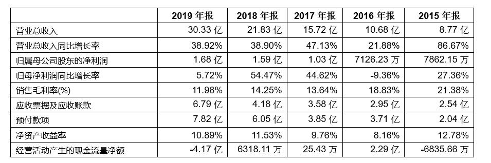 「新鼎资本研究」新三板优质企业之九十三——伊禾农品