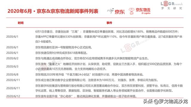 6月物流月报:滴滴货运上线、圆通机场出炉、达达美股IPO等