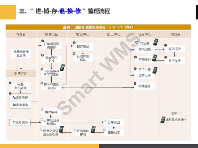 「PPT分享」眼鏡企業 智慧倉儲管理解決方案