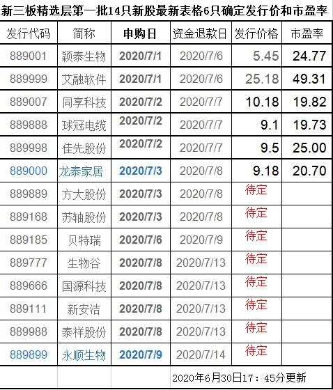 新三板精選層首批14只新股申購方案給普通投資者做參考