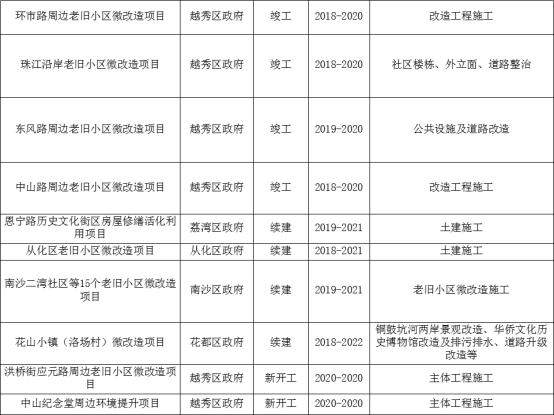 广州2020重点项目出炉！总投资达3311亿元