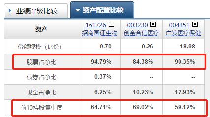 今年最强医药指数基金PK主动基金：招商国证生物医药指数分级