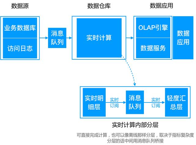 数据仓库介绍与实时数仓案例