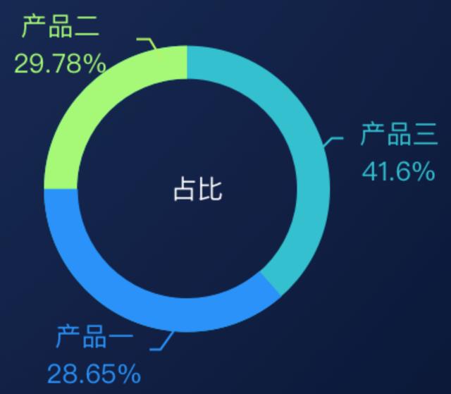 掌握这5大类23个图表，让你的数据可视化远离枯燥！