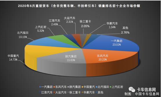 陕汽再中探花……6月份重、中、轻、微卡销量排行榜出炉