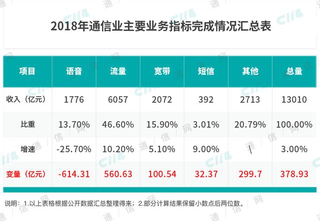 突破难点，运营商的流量经营才会进一步升华