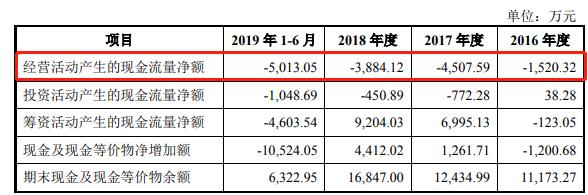 震有科技IPO：净利依赖税收优惠及政府补贴 现金流连年紧张