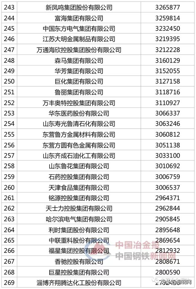 48家钢企上榜“2019中国企业500强”，看看你家企业排第几？