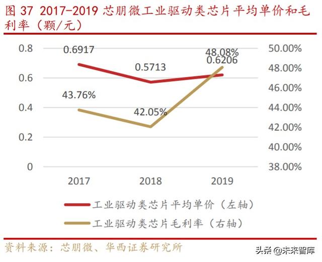 芯朋微深度解析：国产电源IC十年磨一剑，铸就国内升级替代