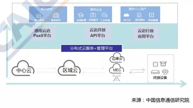 分布式云成云计算新形态，助力行业转型升级