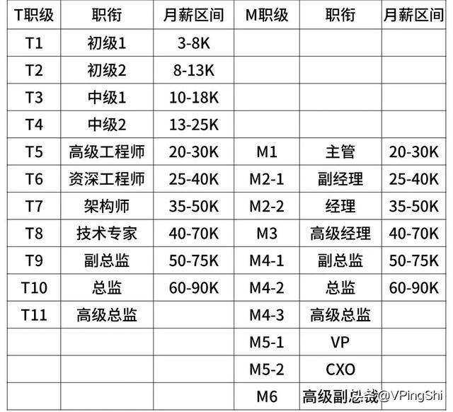 周末彩蛋：内部披露！最新互联网大厂的薪资和职级一览