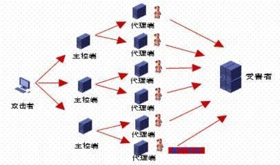 DDos和CC两种网络攻击哪一个对服务器伤害大？