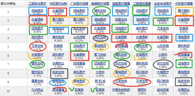 “医药基金”万里挑一：近三年各阶段排名前10纯“医药基金”精选